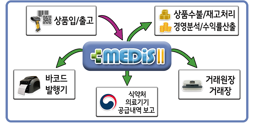 MEDiS 데이터 송수신